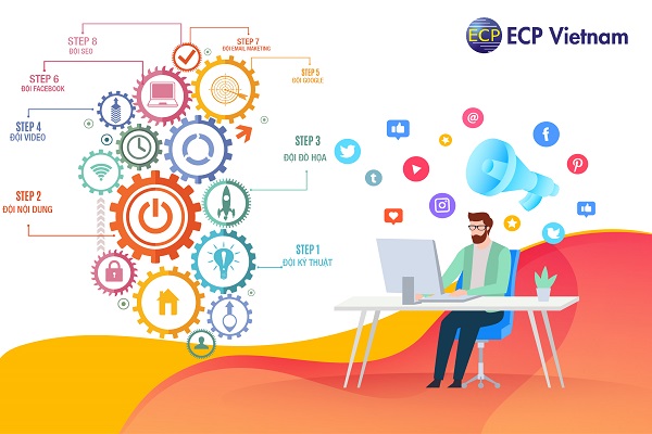 ECPVietnam với 8 đội nhóm tinh nhuệ luôn trong tư thế sẵn sàng tác chiến cùng khách hàng trong lĩnh vực Online Marketing