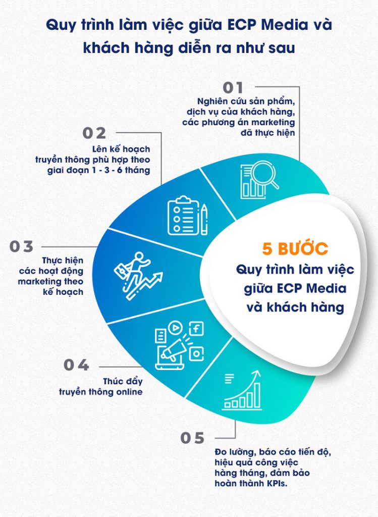 ECPMedia, phòng Marketing thuê ngoài trên 20 năm kinh nghiệm