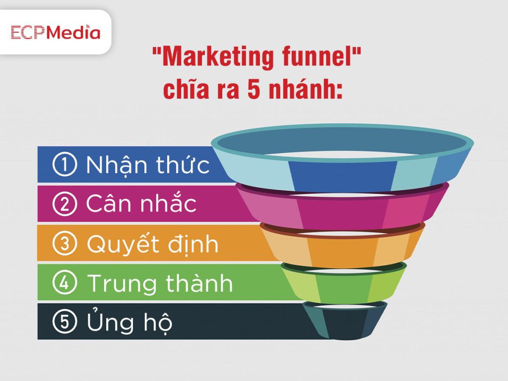 ECPMedia, phòng Marketing thuê ngoài trên 20 năm kinh nghiệm