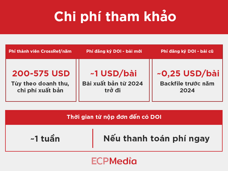 Đăng ký DOI cho tạp chí khoa học: Tổng quan quy trình và lộ trình triển khai
