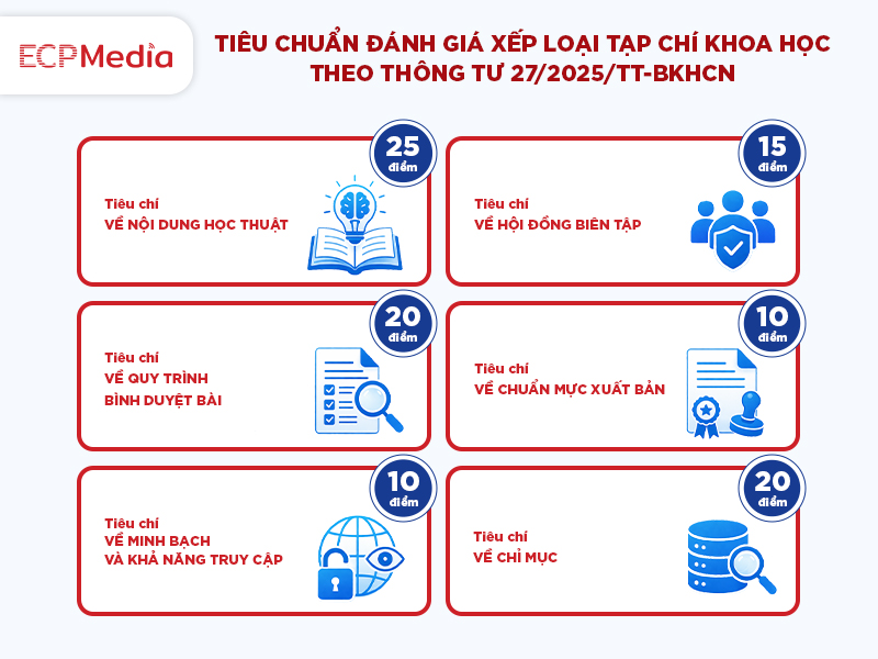 Tiêu chuẩn đánh giá xếp loại tạp chí khoa học