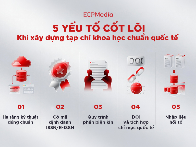 Xây dựng tạp chí khoa học chuẩn quốc tế