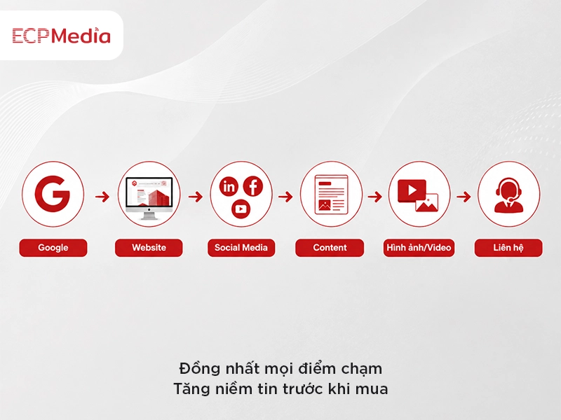 tối ưu mọi điểm chạm