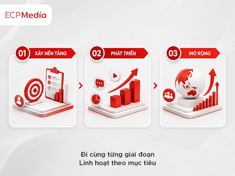 phát triển thương hiệu theo 3 giai đoạn