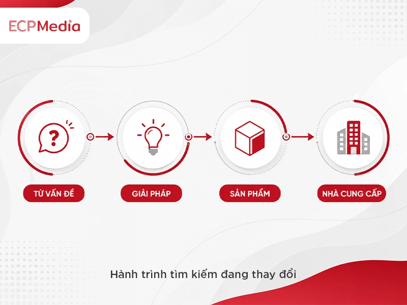 hành trình khách hàng b2b tìm kiếm