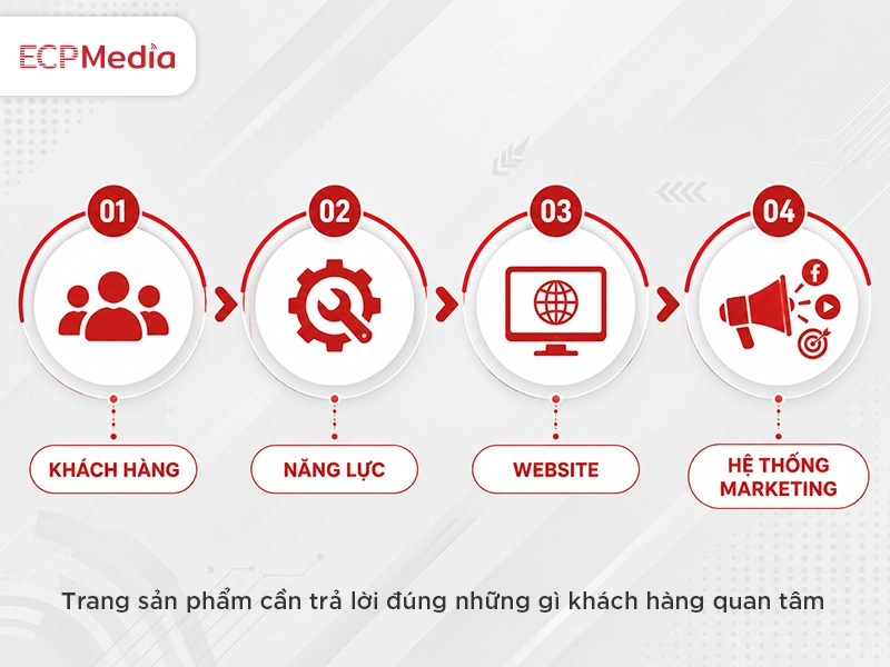 sản phẩm trên website cần trả lời cái khách hàng muốn