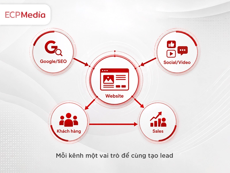 marketing bắt đầu từ kênh nào