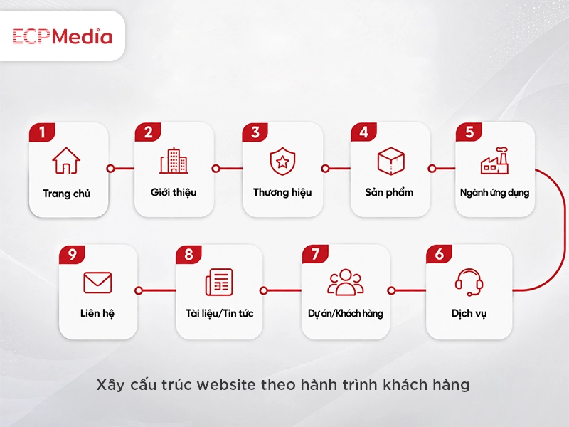 xây cấu trúc website cho doanh nghiệp phân phối độc quyền