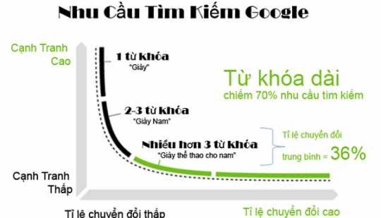 Lựa chọn từ khóa ngắn hay từ khóa dài sẽ tốt cho SEO? Lựa chọn từ khóa ngắn hay từ khóa dài sẽ tốt cho SEO?